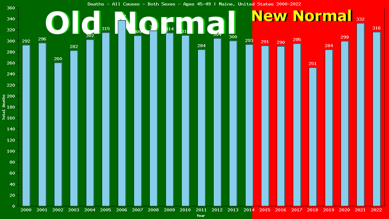 Graph showing Deaths - All Causes - Male - Aged 45-49 | Maine, United-states